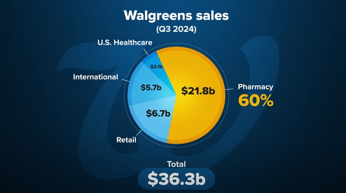 Walgreens sales 